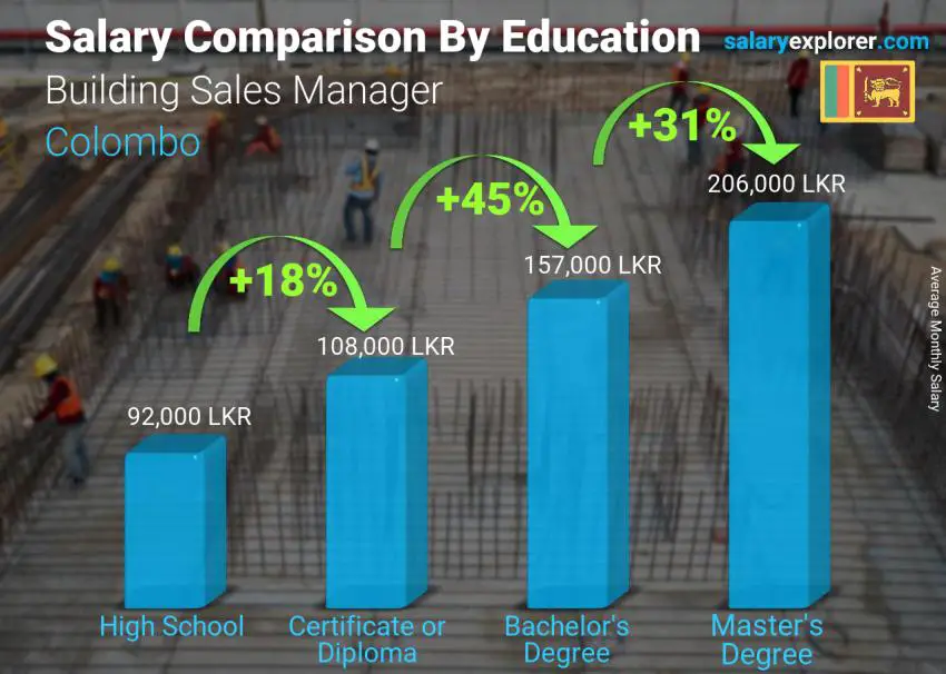 Salary comparison by education level monthly Colombo Building Sales Manager