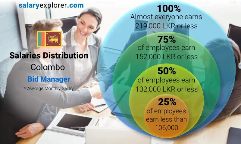 Median and salary distribution Colombo Bid Manager monthly