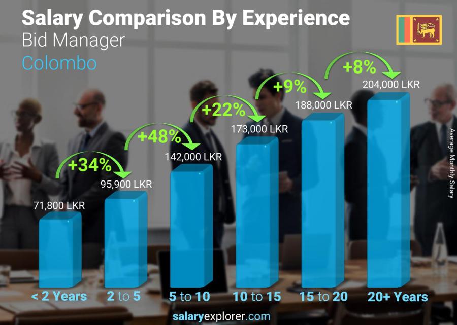 Salary comparison by years of experience monthly Colombo Bid Manager