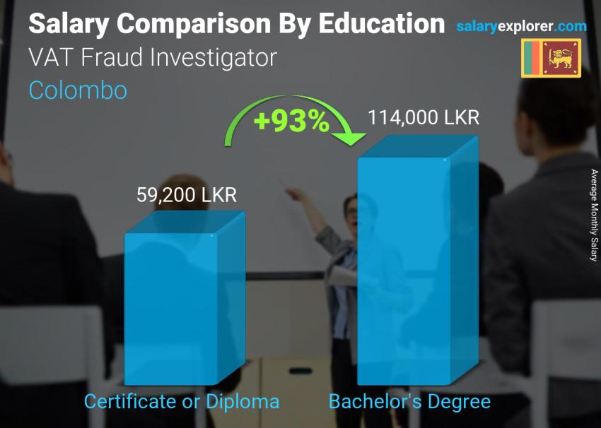 Salary comparison by education level monthly Colombo VAT Fraud Investigator