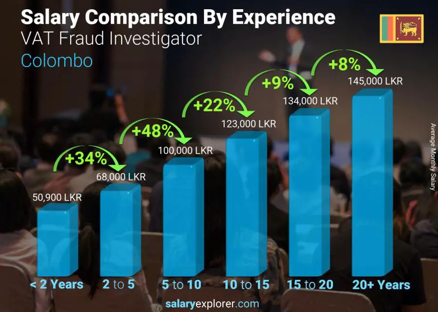 Salary comparison by years of experience monthly Colombo VAT Fraud Investigator