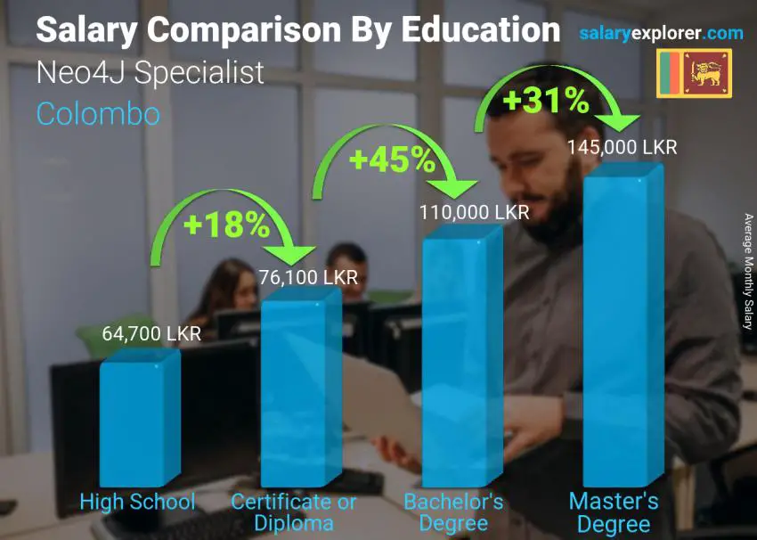 Salary comparison by education level monthly Colombo Neo4J Specialist