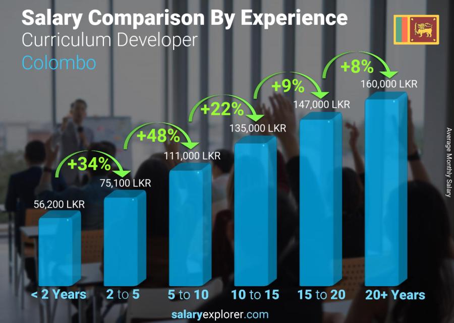 Salary comparison by years of experience monthly Colombo Curriculum Developer