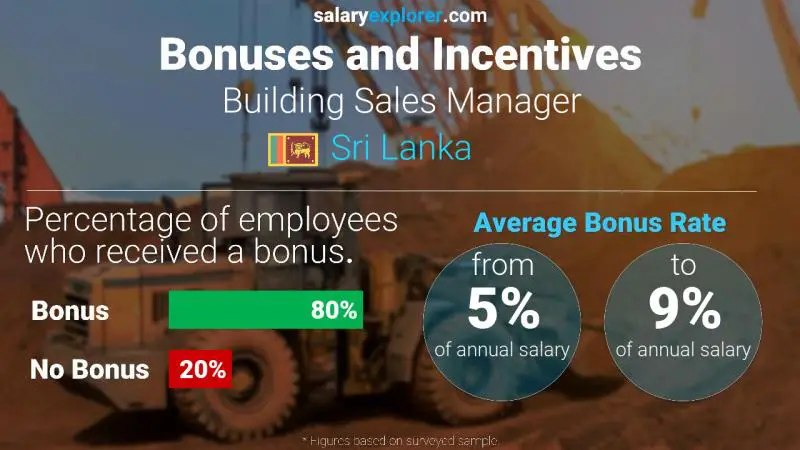 Annual Salary Bonus Rate Sri Lanka Building Sales Manager