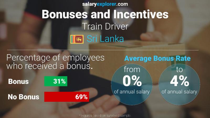 Annual Salary Bonus Rate Sri Lanka Train Driver