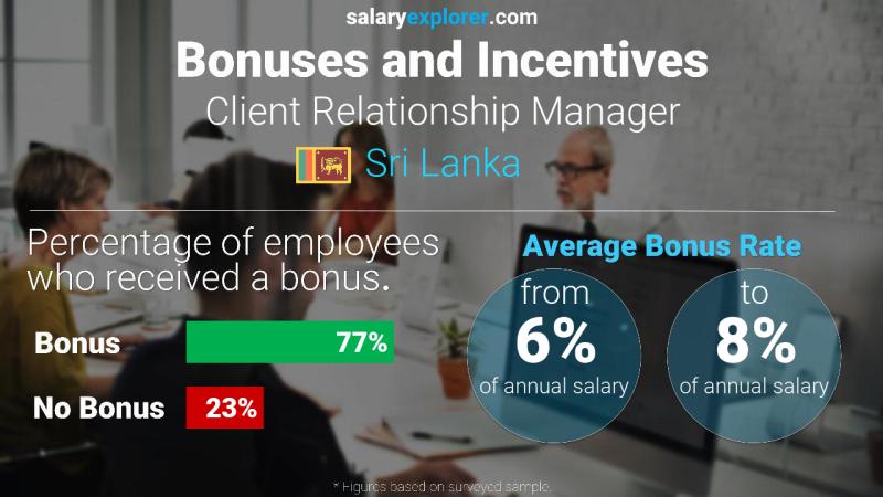 Annual Salary Bonus Rate Sri Lanka Client Relationship Manager
