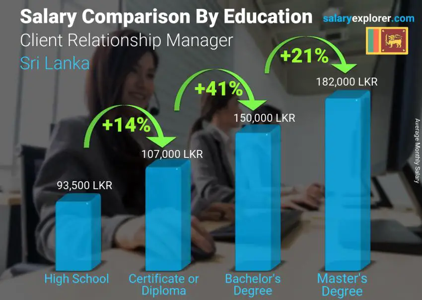 Salary comparison by education level monthly Sri Lanka Client Relationship Manager