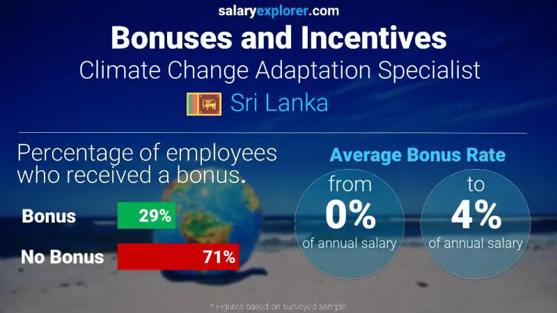 Annual Salary Bonus Rate Sri Lanka Climate Change Adaptation Specialist