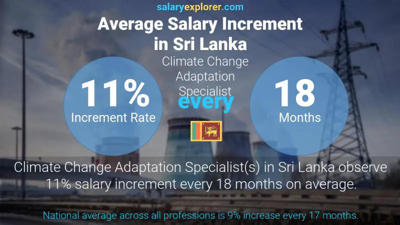 Annual Salary Increment Rate Sri Lanka Climate Change Adaptation Specialist