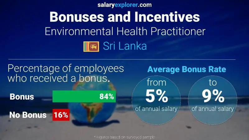 Annual Salary Bonus Rate Sri Lanka Environmental Health Practitioner