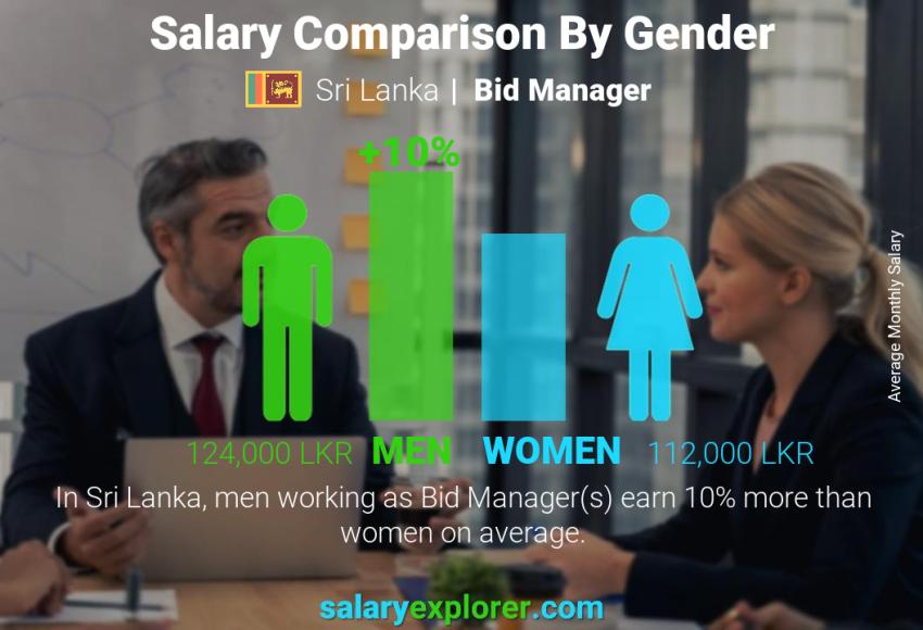 Salary comparison by gender Sri Lanka Bid Manager monthly