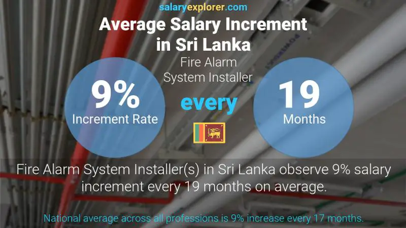 Annual Salary Increment Rate Sri Lanka Fire Alarm System Installer