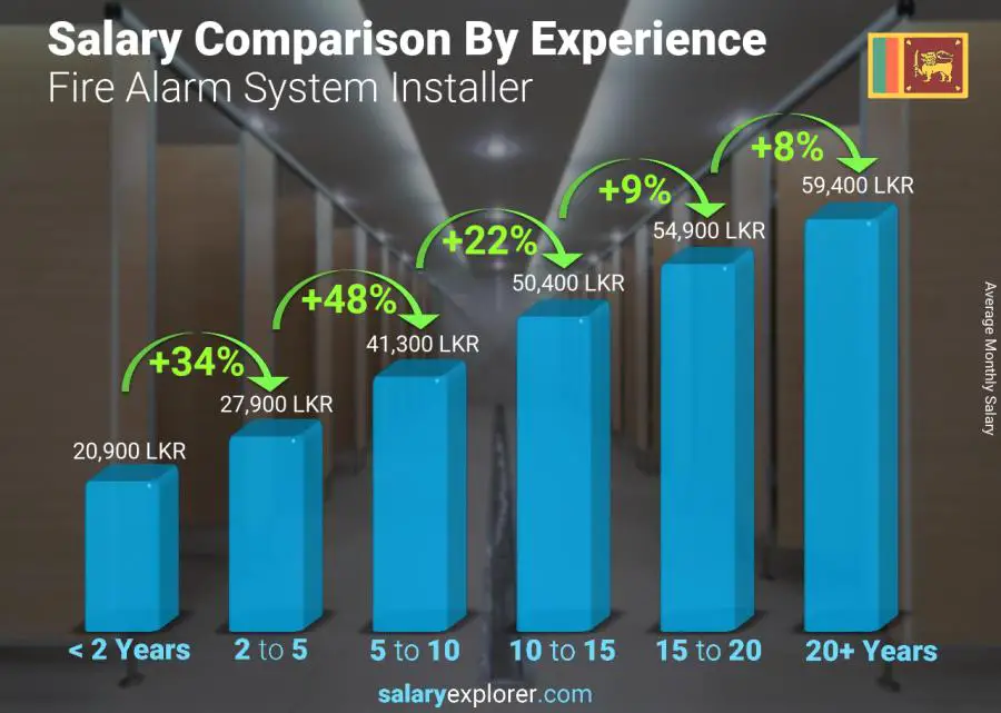 Salary comparison by years of experience monthly Sri Lanka Fire Alarm System Installer