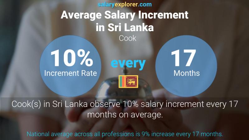 Annual Salary Increment Rate Sri Lanka Cook