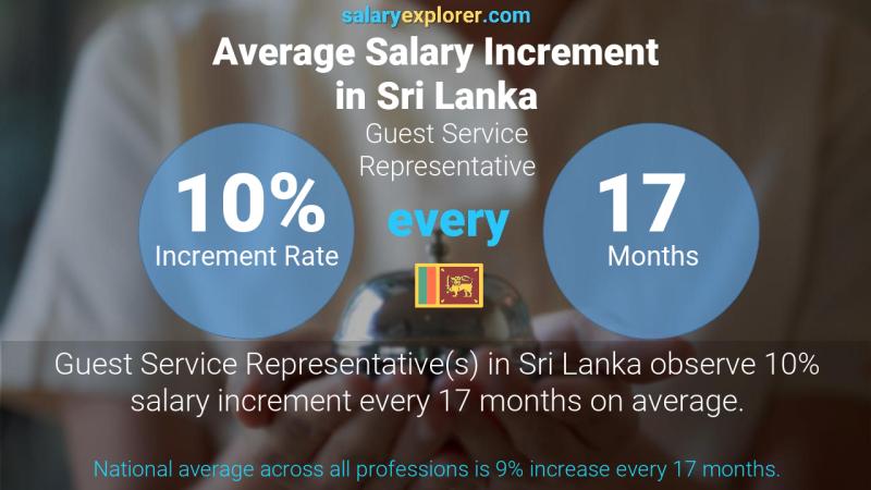 Annual Salary Increment Rate Sri Lanka Guest Service Representative