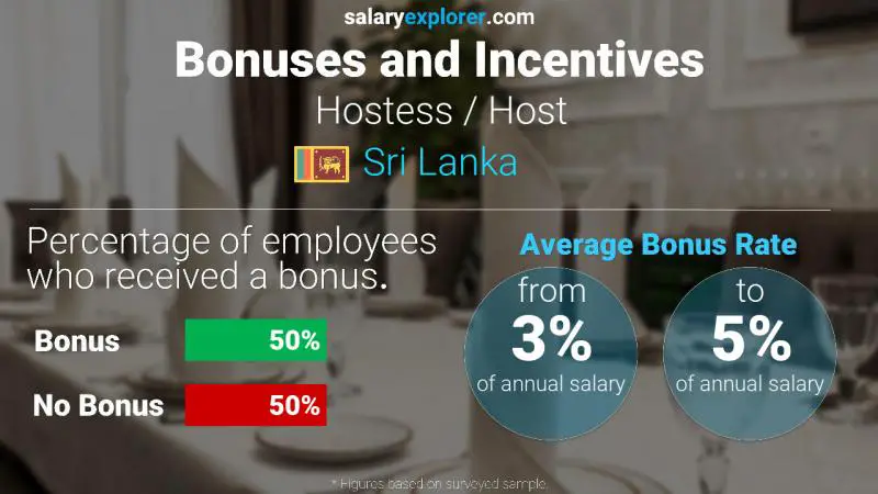 Annual Salary Bonus Rate Sri Lanka Hostess / Host