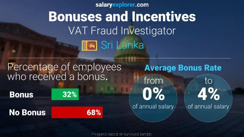 Annual Salary Bonus Rate Sri Lanka VAT Fraud Investigator