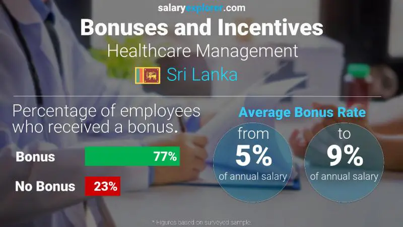 Annual Salary Bonus Rate Sri Lanka Healthcare Management