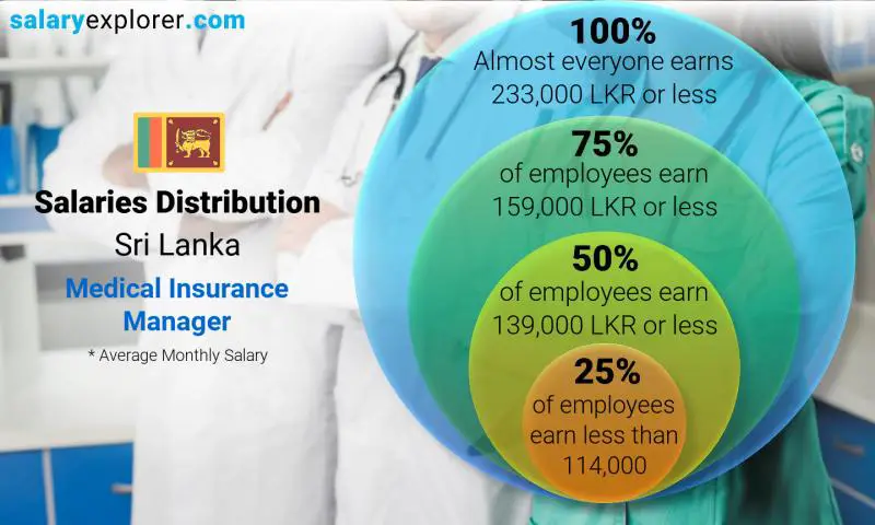 Median and salary distribution Sri Lanka Medical Insurance Manager monthly