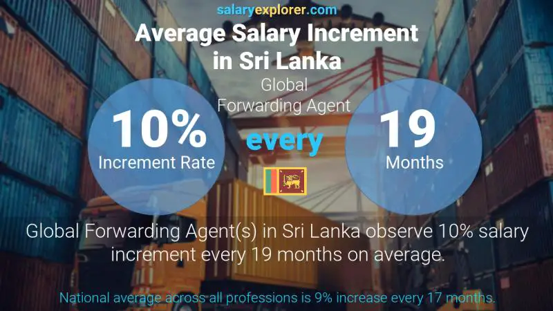 Annual Salary Increment Rate Sri Lanka Global Forwarding Agent