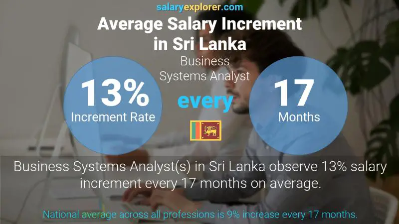 Annual Salary Increment Rate Sri Lanka Business Systems Analyst