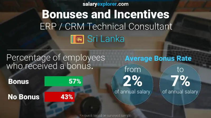 Annual Salary Bonus Rate Sri Lanka ERP / CRM Technical Consultant