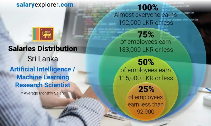 Median and salary distribution Sri Lanka Artificial Intelligence / Machine Learning Research Scientist monthly