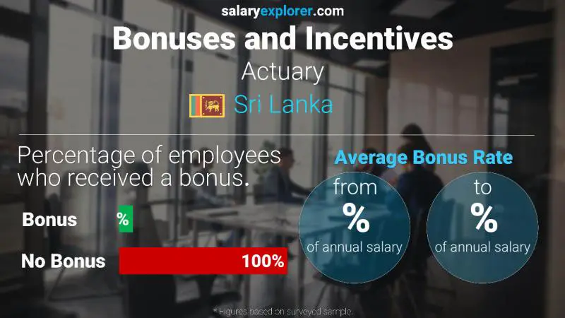 Annual Salary Bonus Rate Sri Lanka Actuary