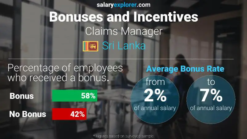 Annual Salary Bonus Rate Sri Lanka Claims Manager