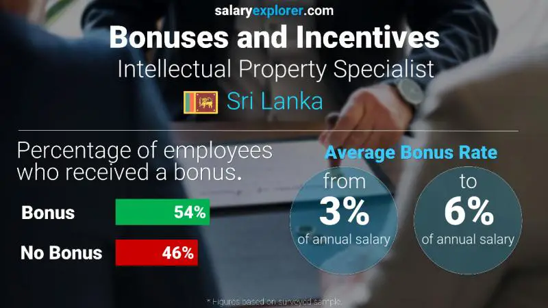 Annual Salary Bonus Rate Sri Lanka Intellectual Property Specialist