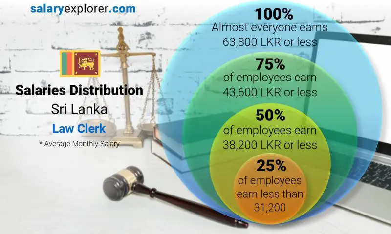 Median and salary distribution Sri Lanka Law Clerk monthly