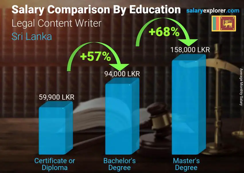 Salary comparison by education level monthly Sri Lanka Legal Content Writer