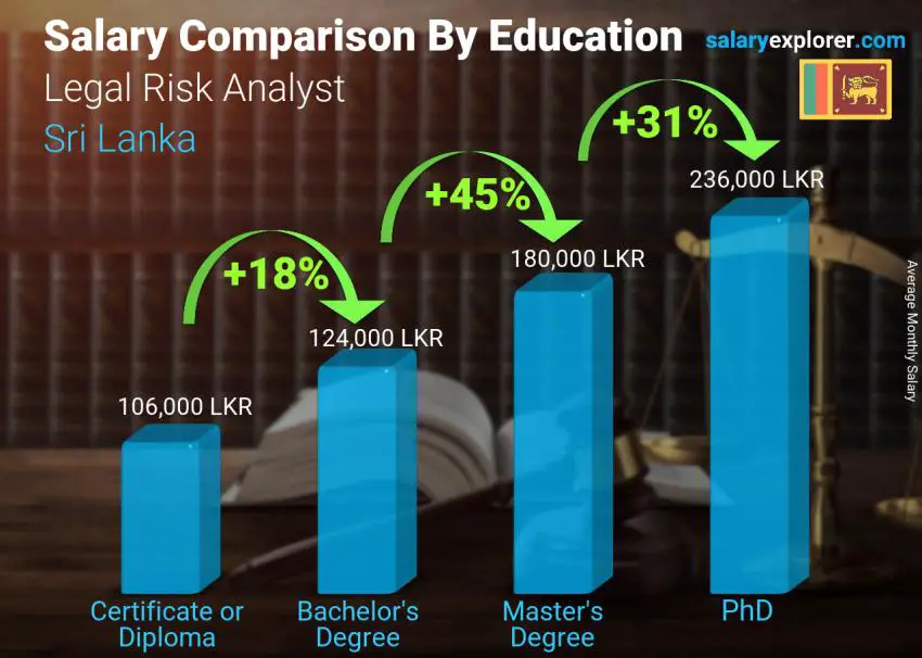 Salary comparison by education level monthly Sri Lanka Legal Risk Analyst