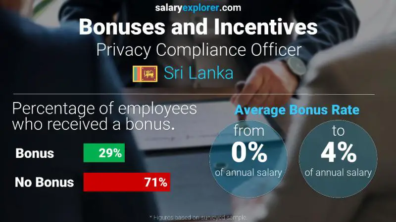 Annual Salary Bonus Rate Sri Lanka Privacy Compliance Officer