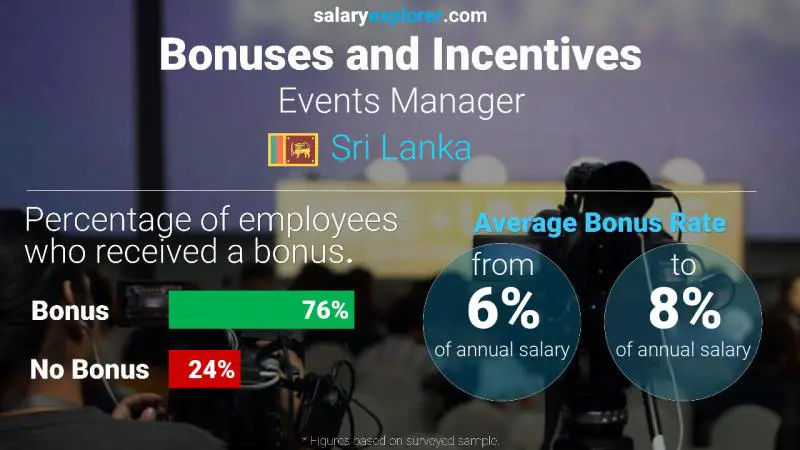 Annual Salary Bonus Rate Sri Lanka Events Manager