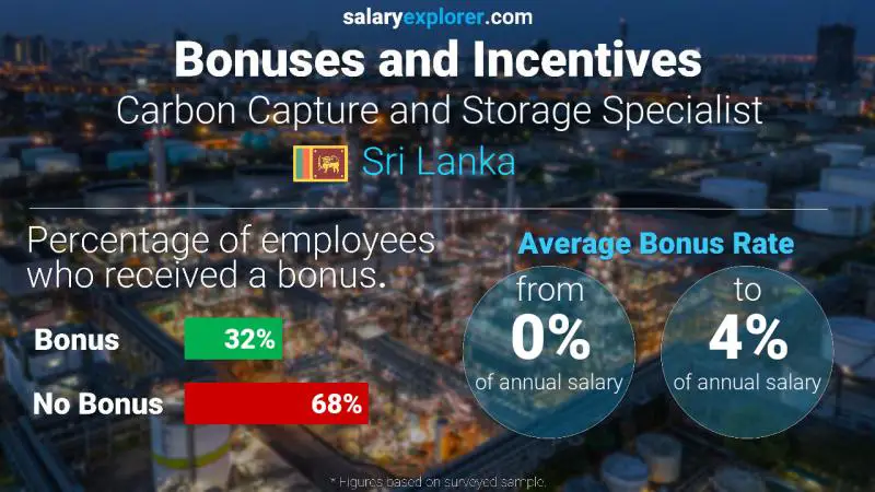 Annual Salary Bonus Rate Sri Lanka Carbon Capture and Storage Specialist