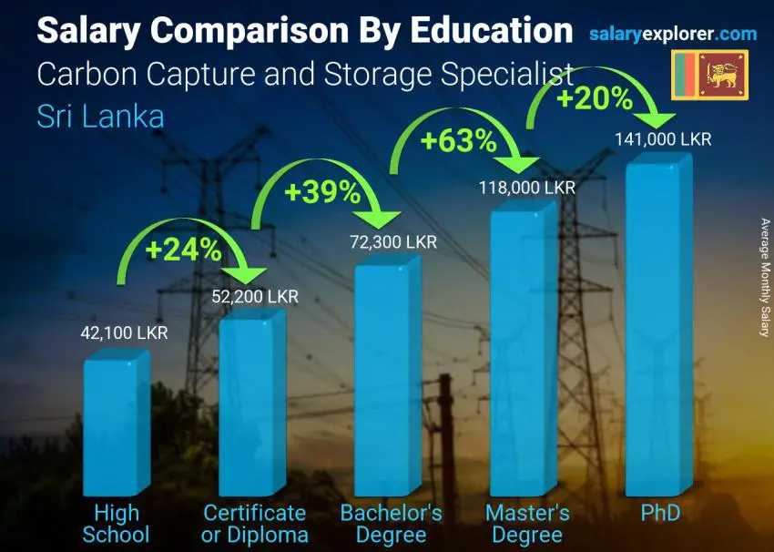 Salary comparison by education level monthly Sri Lanka Carbon Capture and Storage Specialist