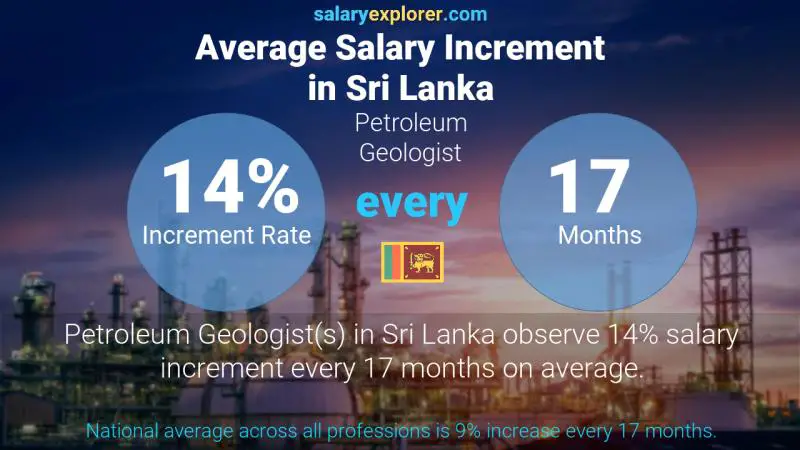 Annual Salary Increment Rate Sri Lanka Petroleum Geologist