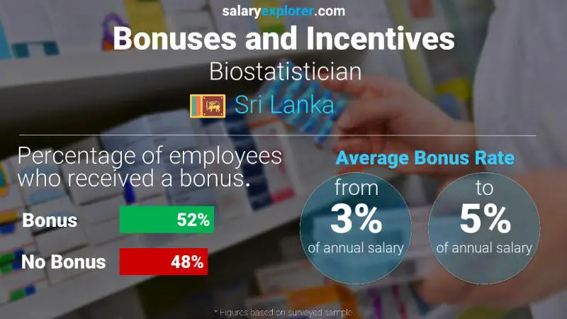 Annual Salary Bonus Rate Sri Lanka Biostatistician
