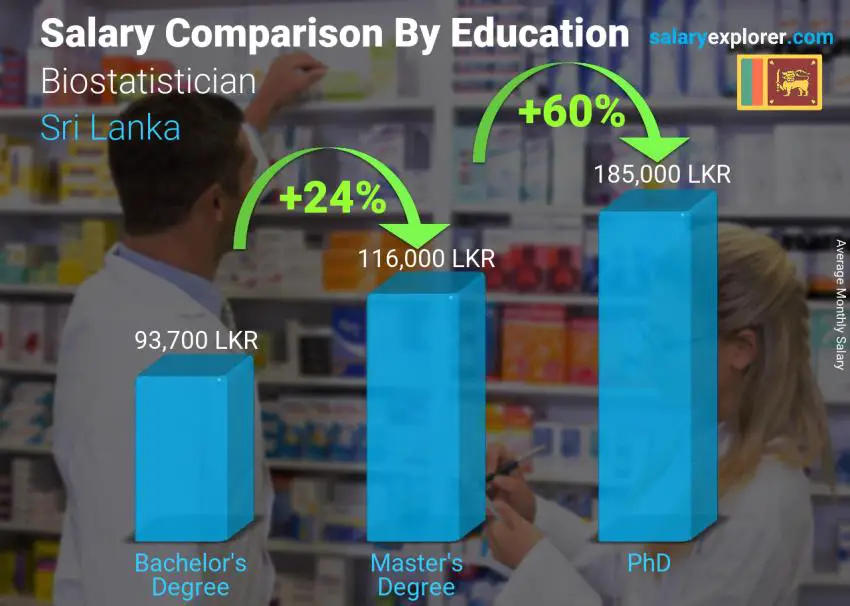 Salary comparison by education level monthly Sri Lanka Biostatistician