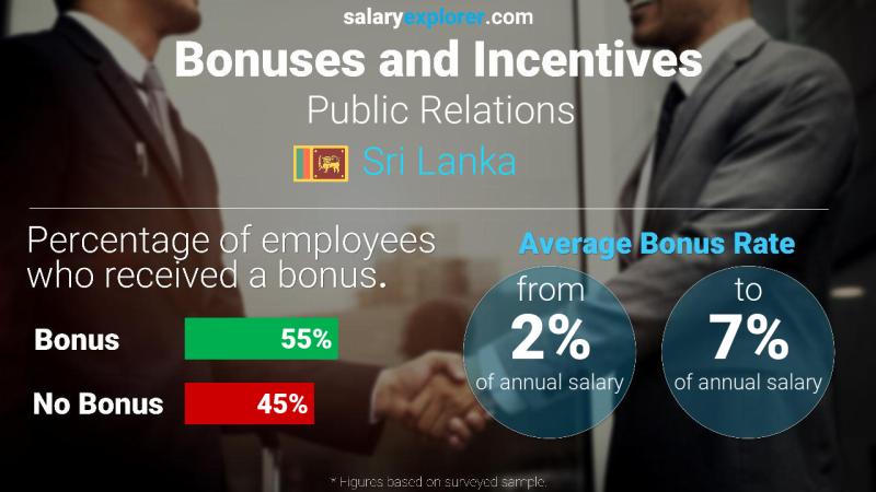 Annual Salary Bonus Rate Sri Lanka Public Relations