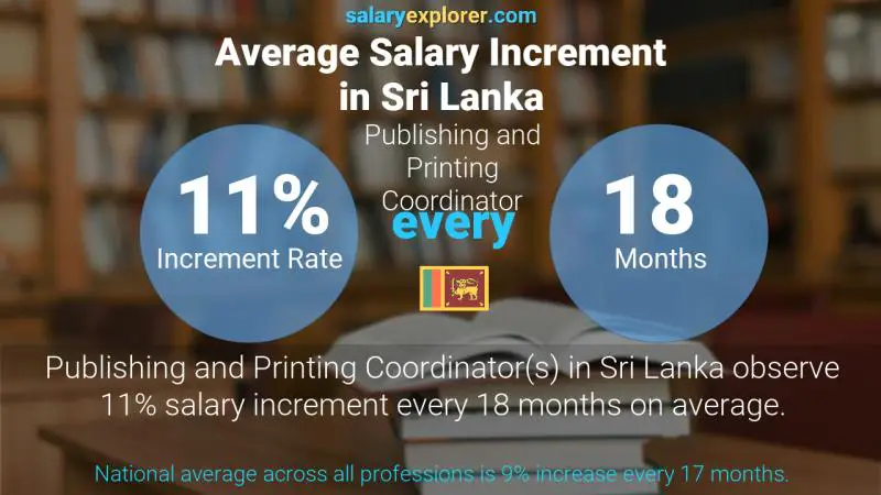 Annual Salary Increment Rate Sri Lanka Publishing and Printing Coordinator
