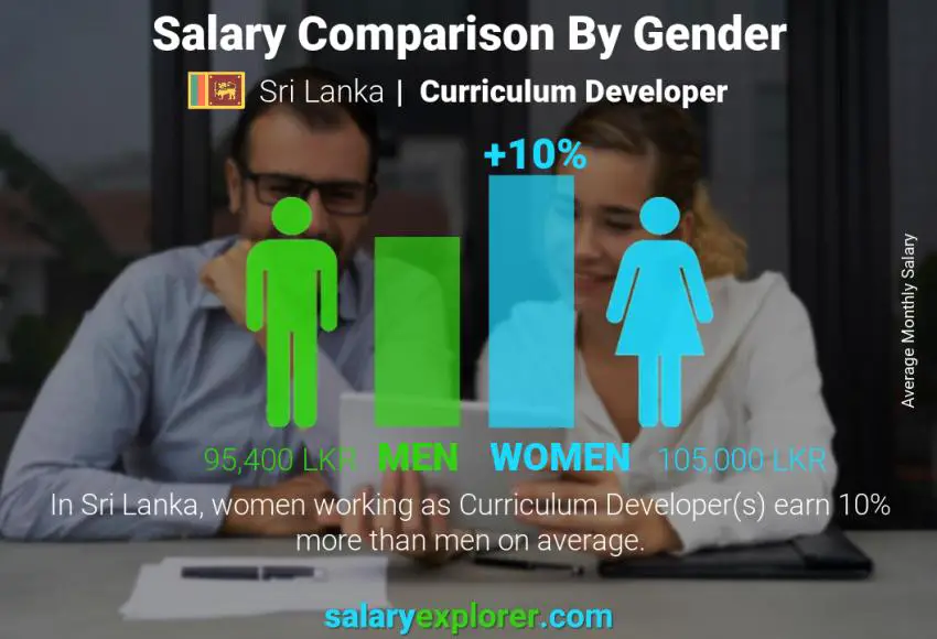 Salary comparison by gender Sri Lanka Curriculum Developer monthly