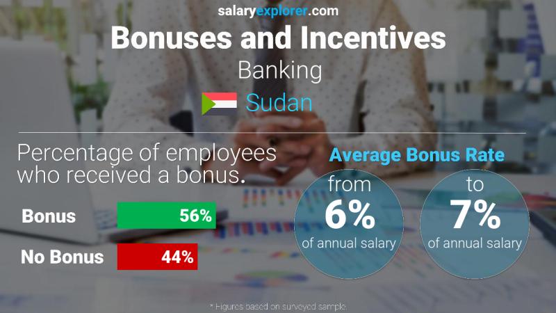 Annual Salary Bonus Rate Sudan Banking