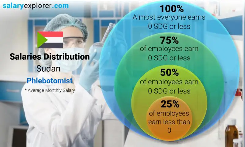 Median and salary distribution Sudan Phlebotomist monthly