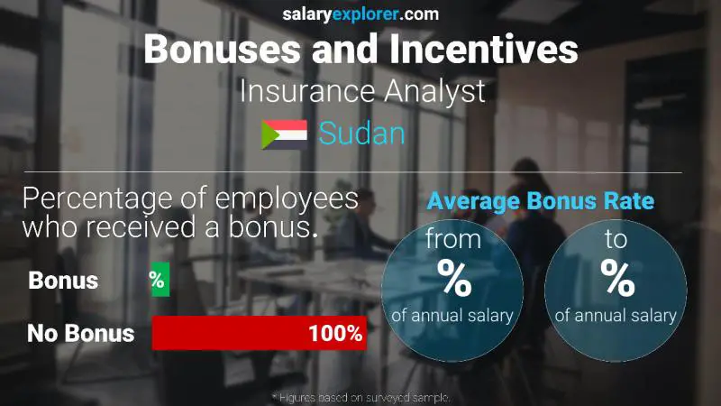 Annual Salary Bonus Rate Sudan Insurance Analyst