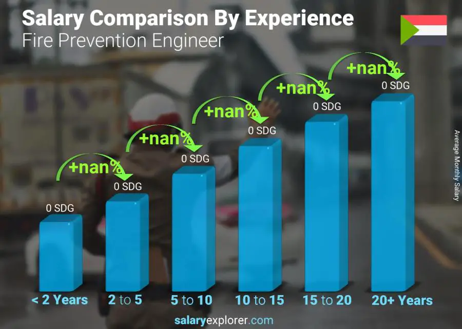 Salary comparison by years of experience monthly Sudan Fire Prevention Engineer