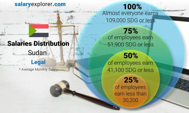 Median and salary distribution Sudan Legal monthly