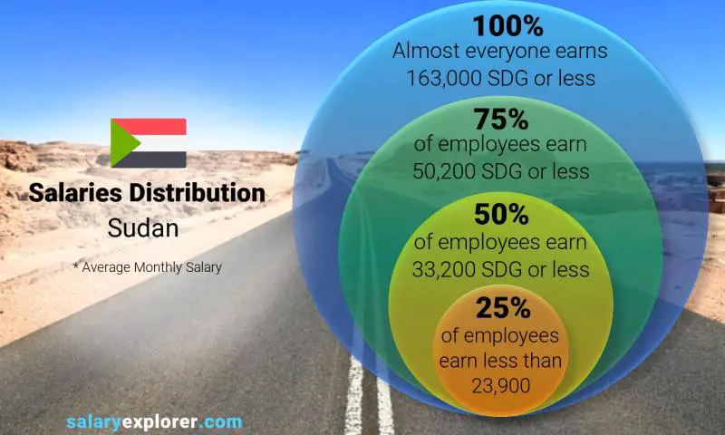 Median and salary distribution Sudan monthly