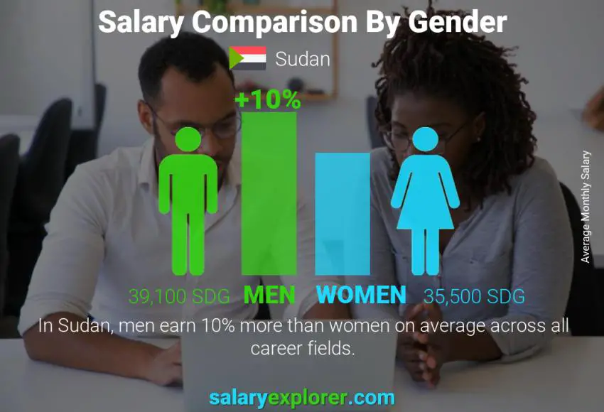 Salary comparison by gender Sudan monthly